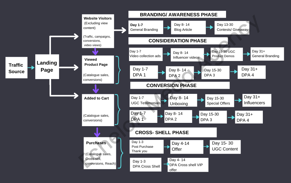 Marketing Funnel Flowchart — Branding, Consideration, Conversion & Cross-Sell Phases